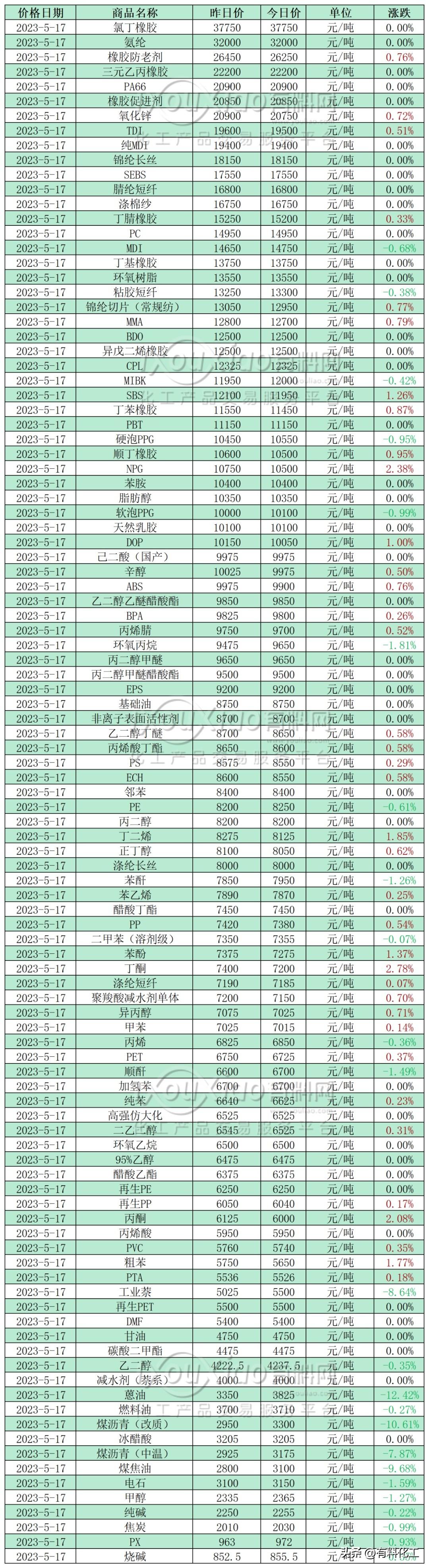 二甲苯今日最新价格，市场走势、影响因素及案例分析详解