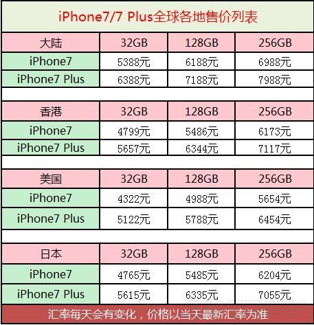 7p最新报价大全，详细步骤指南