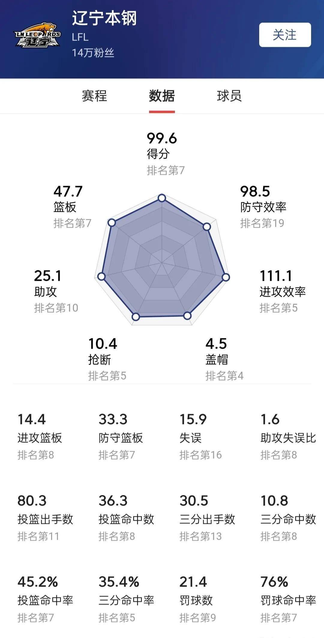 CBA辽宁队最新数据解析