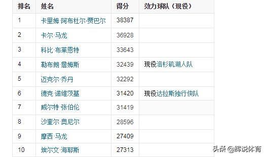 NBA得分榜最新排名及观点阐述
