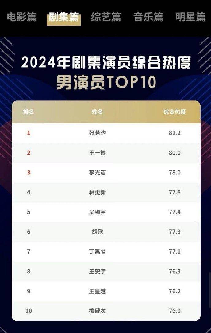 科技重塑视界，最新男演员排行榜体验极致魅力
